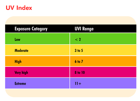 Uv Index Chart