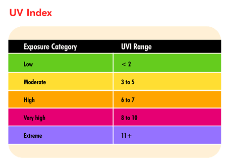 Uv Level Chart