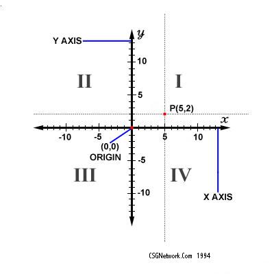 X And Y Axis Chart